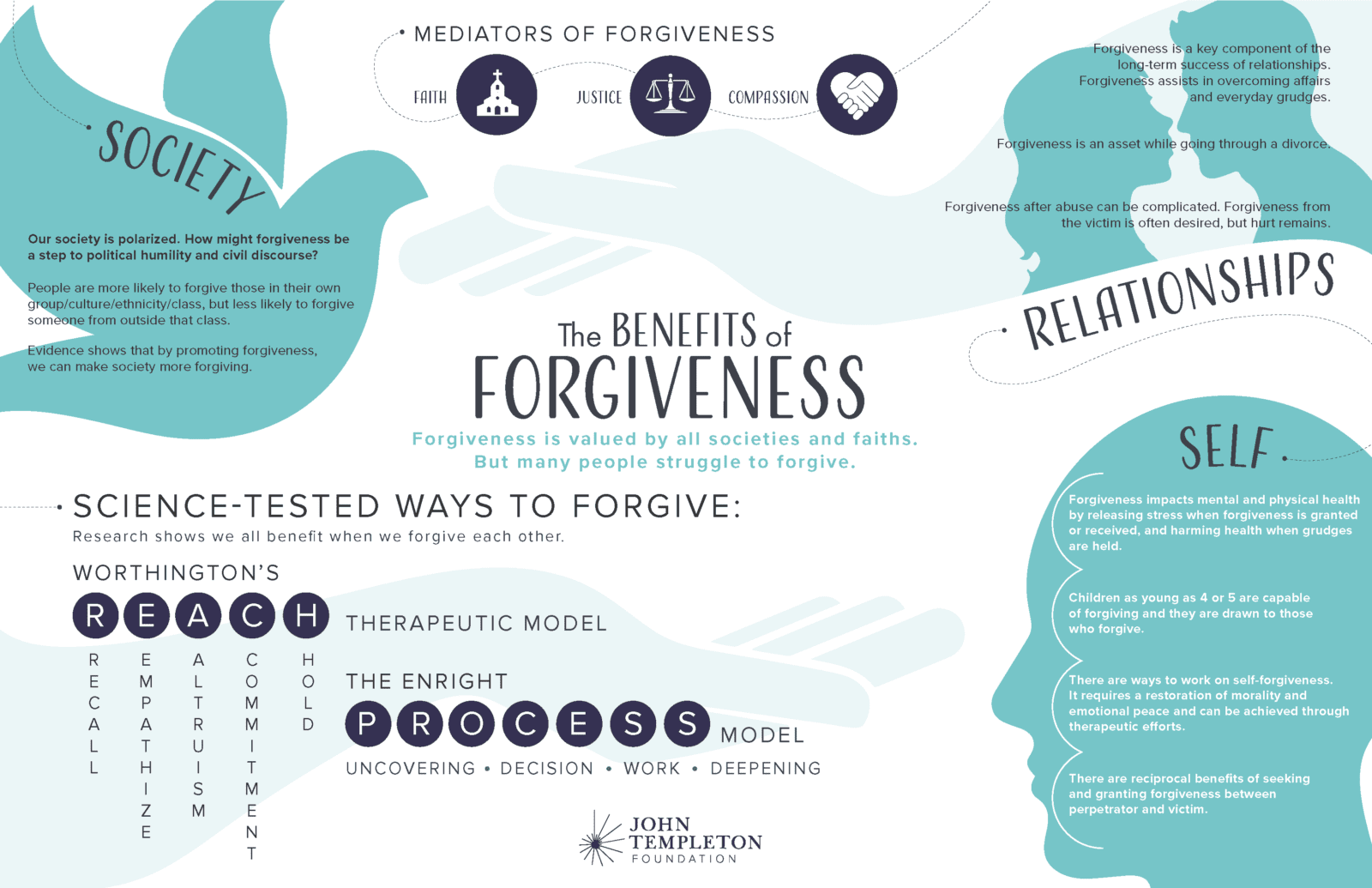 research-on-forgiveness-john-templeton-foundation